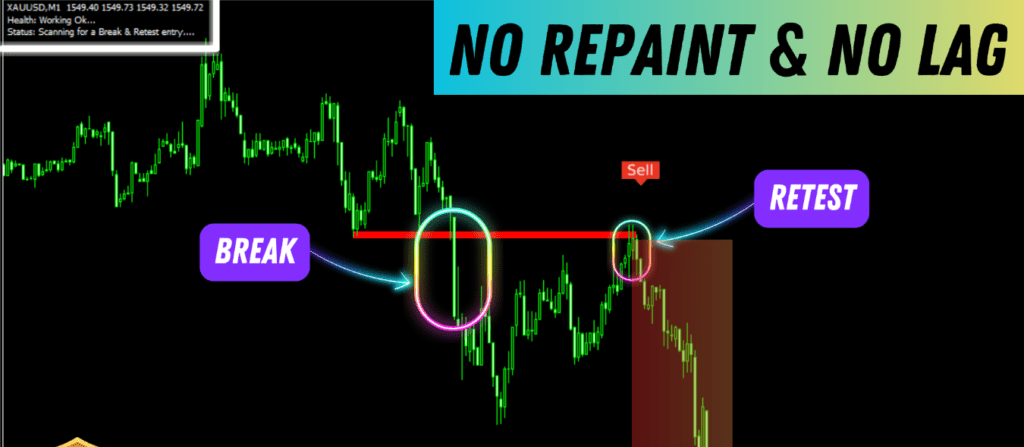 Break and Retest Indicator on MT4 Chart