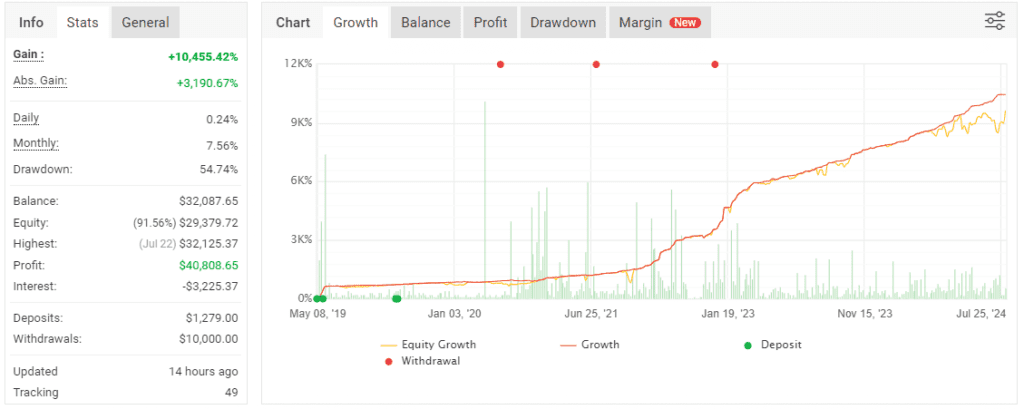 Bonnitta EA MT4 Performance Graph