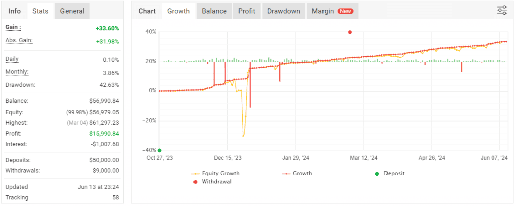 Yellen Bot EA Performance Chart