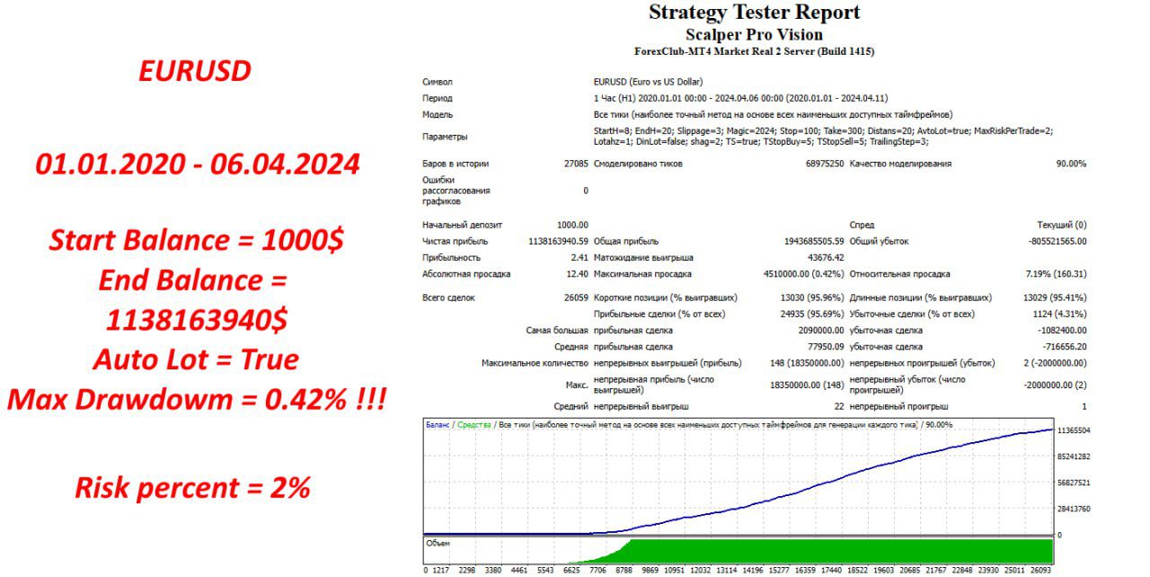 Trading interface of Scalper Pro Vision Expert Advisor