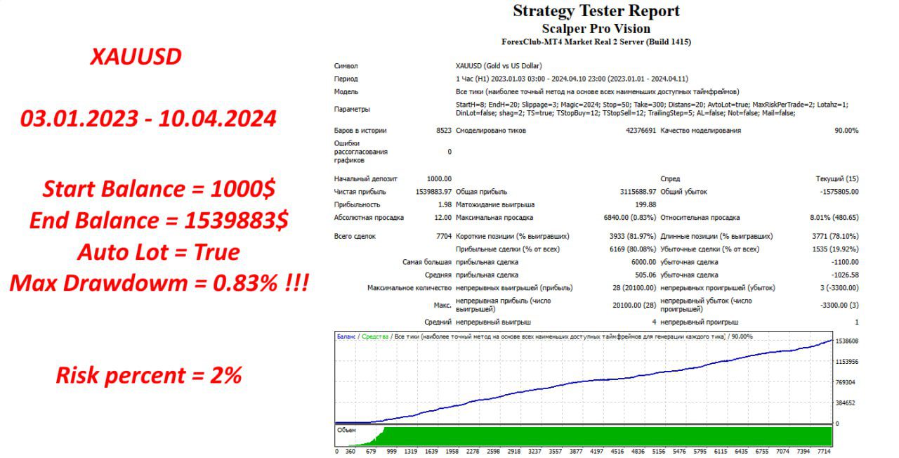 Settings of Scalper Pro Vision Expert Advisor