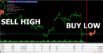 MetaTrader 4 chart demonstrating the South East EA MT4 executing buy low and sell high smart grid averaging strategy.