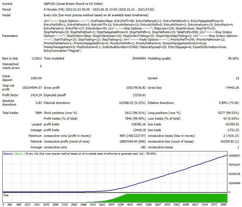 Magnat EA Performance Chart