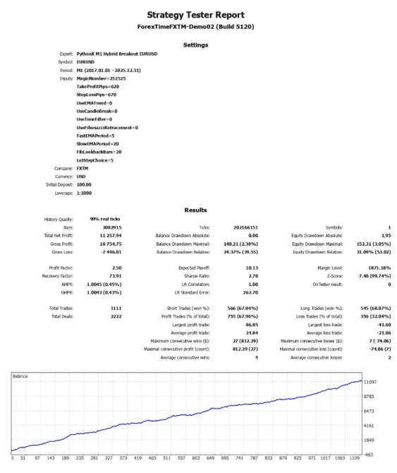 C:\Users\gizzi\Pictures\PythonX M1 Hybrid Breakout EURUSD BT.png