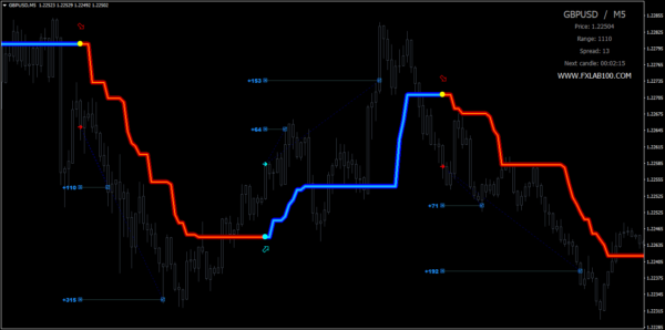 FX LAB Indicator