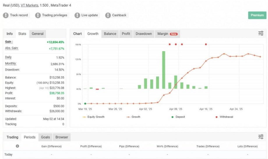Is Blox MT4 by Cence Jk Oizeijoozzisa legitimate? We analyze the 12,000% gain claims, the TMA strategy, and the developer's history. Read our full review at MQL5Bot.com.
