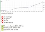 Verified balance curve chart showing steady growth and no martingale risk using the Gold GPT Real Scalp EA MT5.