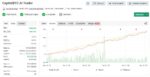 Capital X EA MT5 automated trading bot portfolio tracking chart displaying 424 percent net gain performance on Myfxbook.