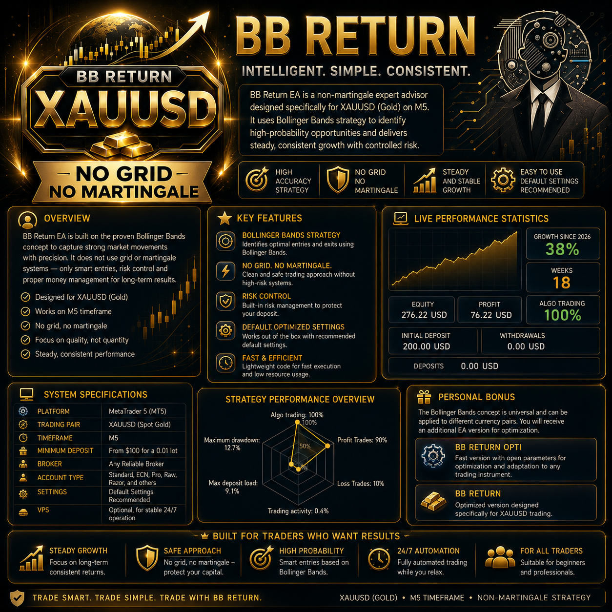 BB Return EA MT5 live performance overview dashboard highlighting growth percentages, profit statistics, equity curves, and trade win rates