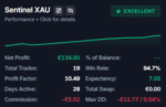 High-yield account growth chart performance and recovery metrics log generated by Sentinel KMZ EA MT5.